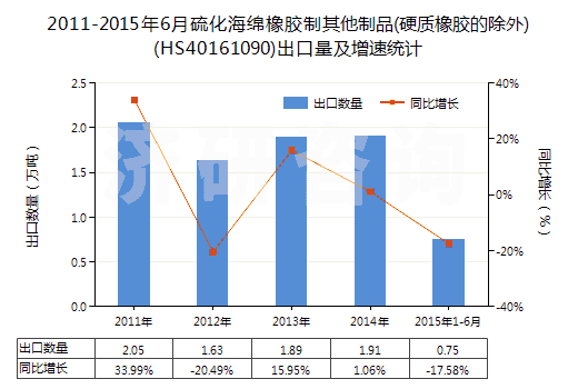 2011-2015年6月硫化海綿橡膠制其他制品(硬質(zhì)橡膠的除外)(HS40161090)出口量及增速統(tǒng)計(jì)
